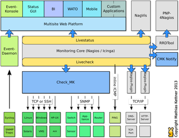 Architecture of a Monitoring-Solution based on Check_MK
