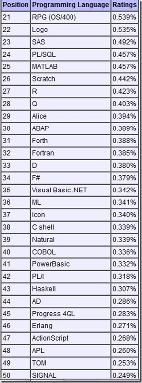 前50名编程语言排名