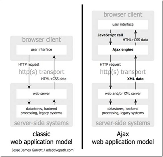 传统Web应用程序框架与Ajax应用程序框架