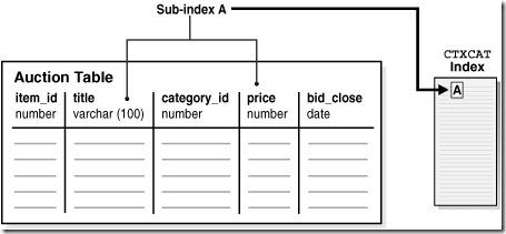 拍卖表的模式（表结构）和 CTXCAT 索引