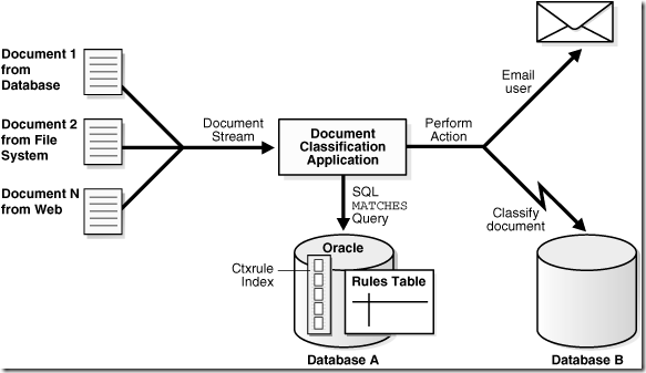 文档分类应用程序的一般流程