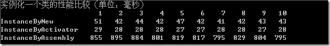 实例化一个类的性能比较