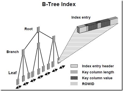 b-tree