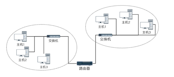 广域网与路由器