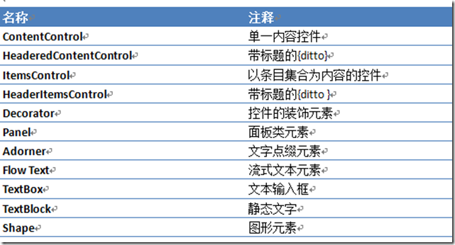 WPF的UI类型