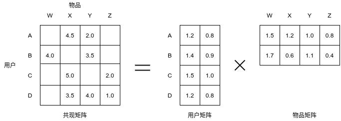 电影爱好者的评分情况示意图