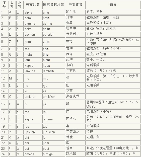 希腊字母表及其读音与意义图片_26个希腊字母标准读音