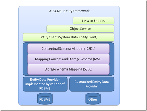 entityframework