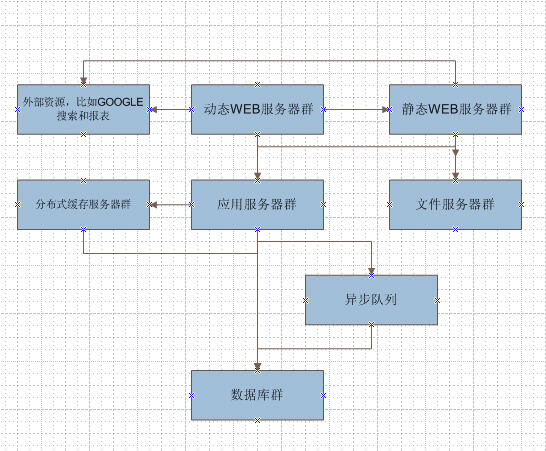 高并发，高负载网站架构知识汇总