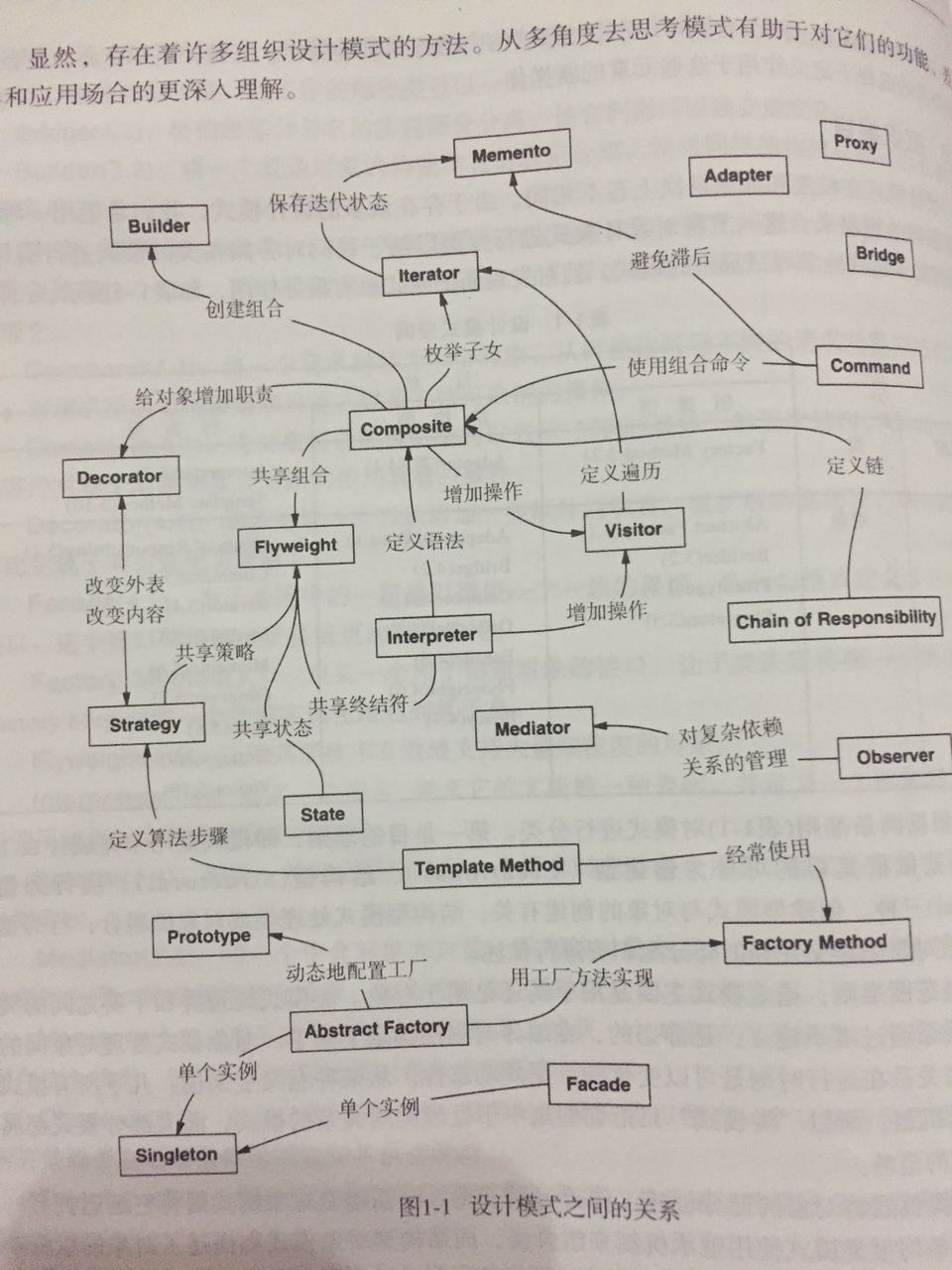 设计模式之间的关系和组合