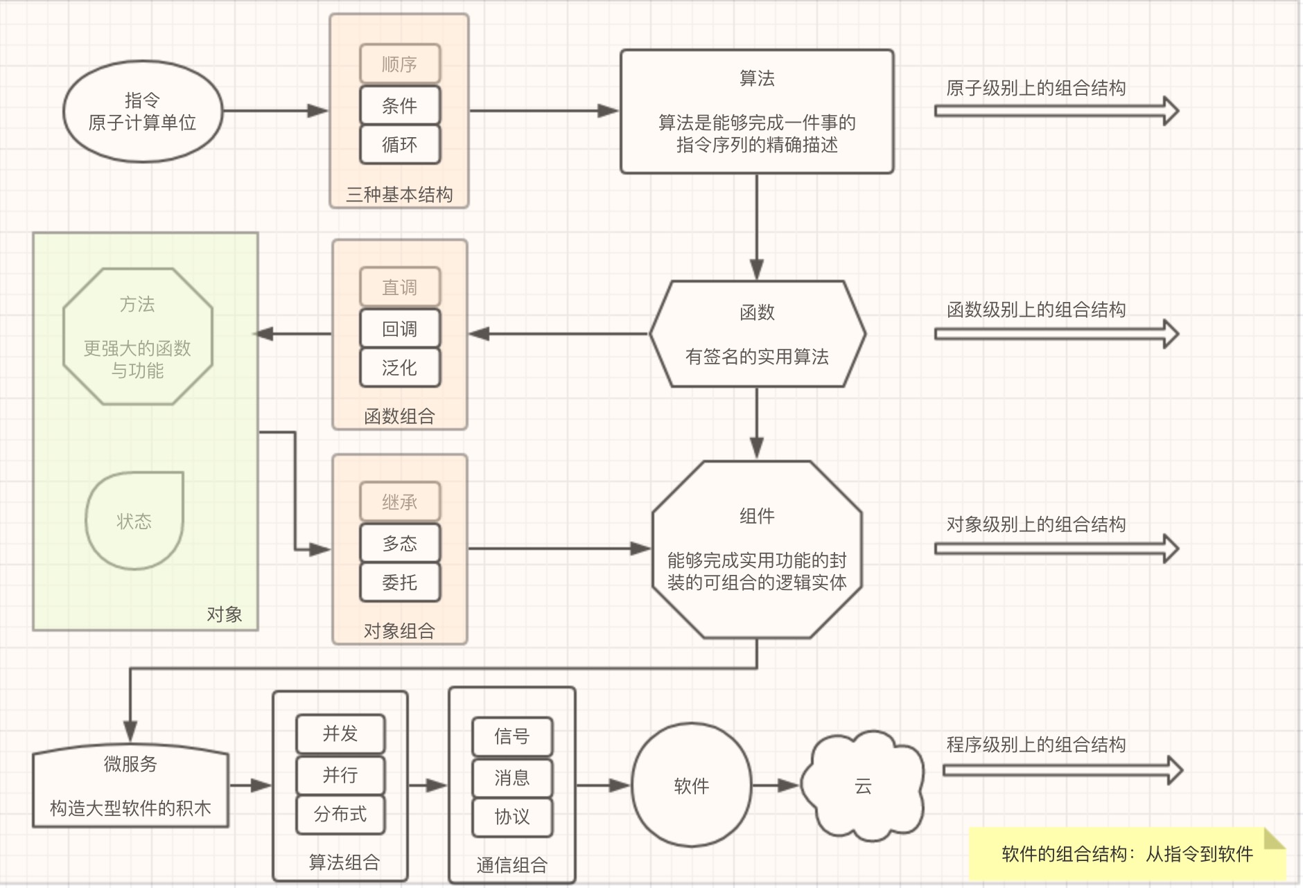 软件的组合结构：从指令到软件