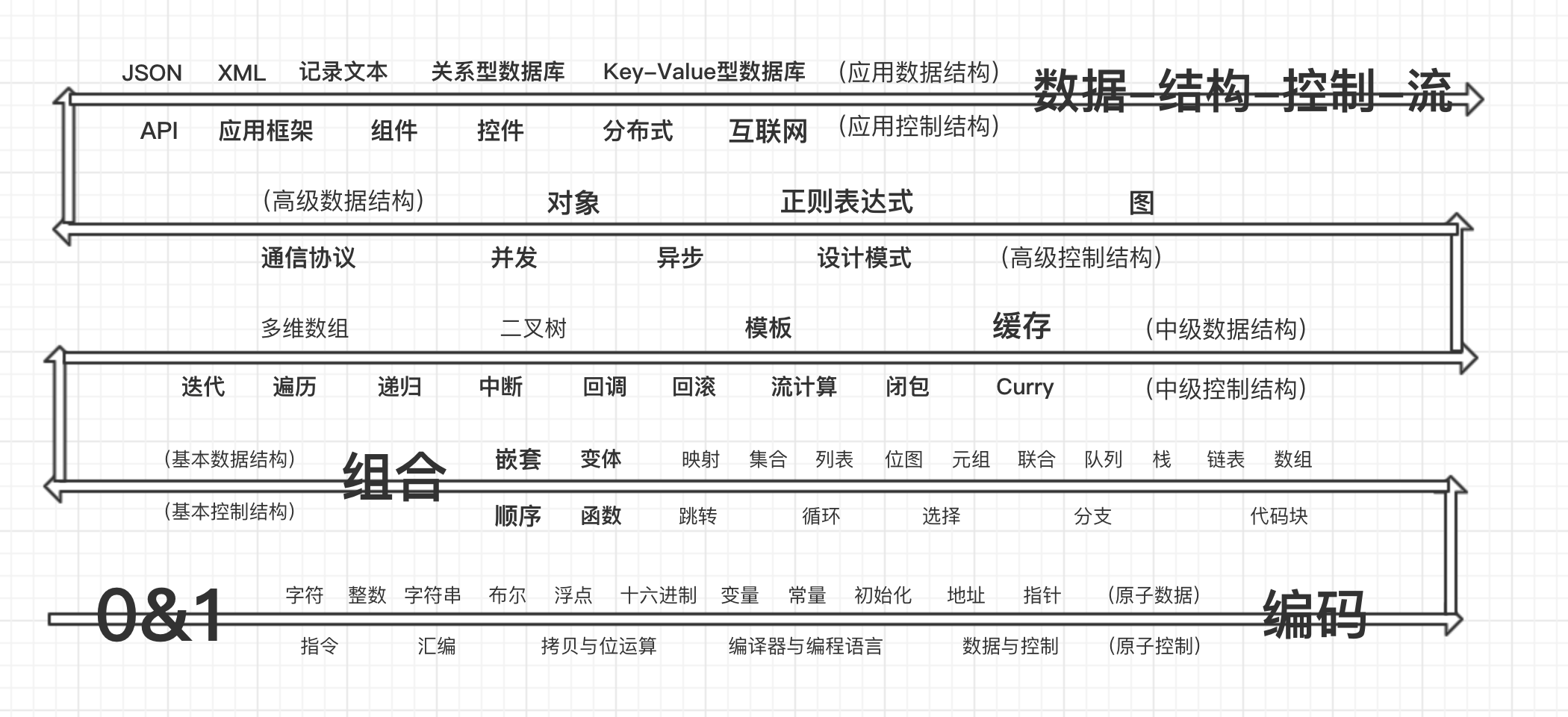 漫谈软件系统中的形式结构第1张