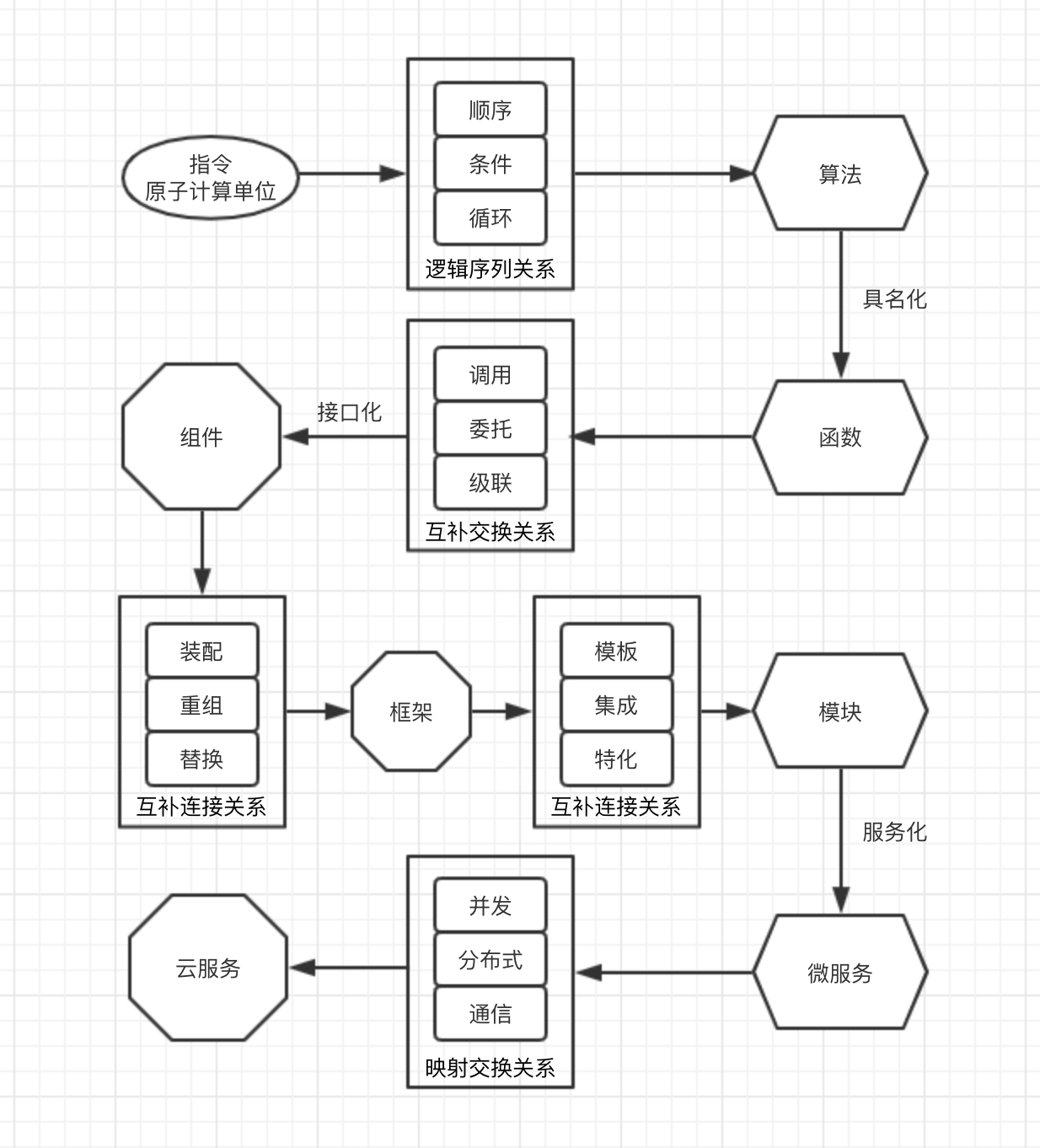 软件的组合结构：从指令到软件