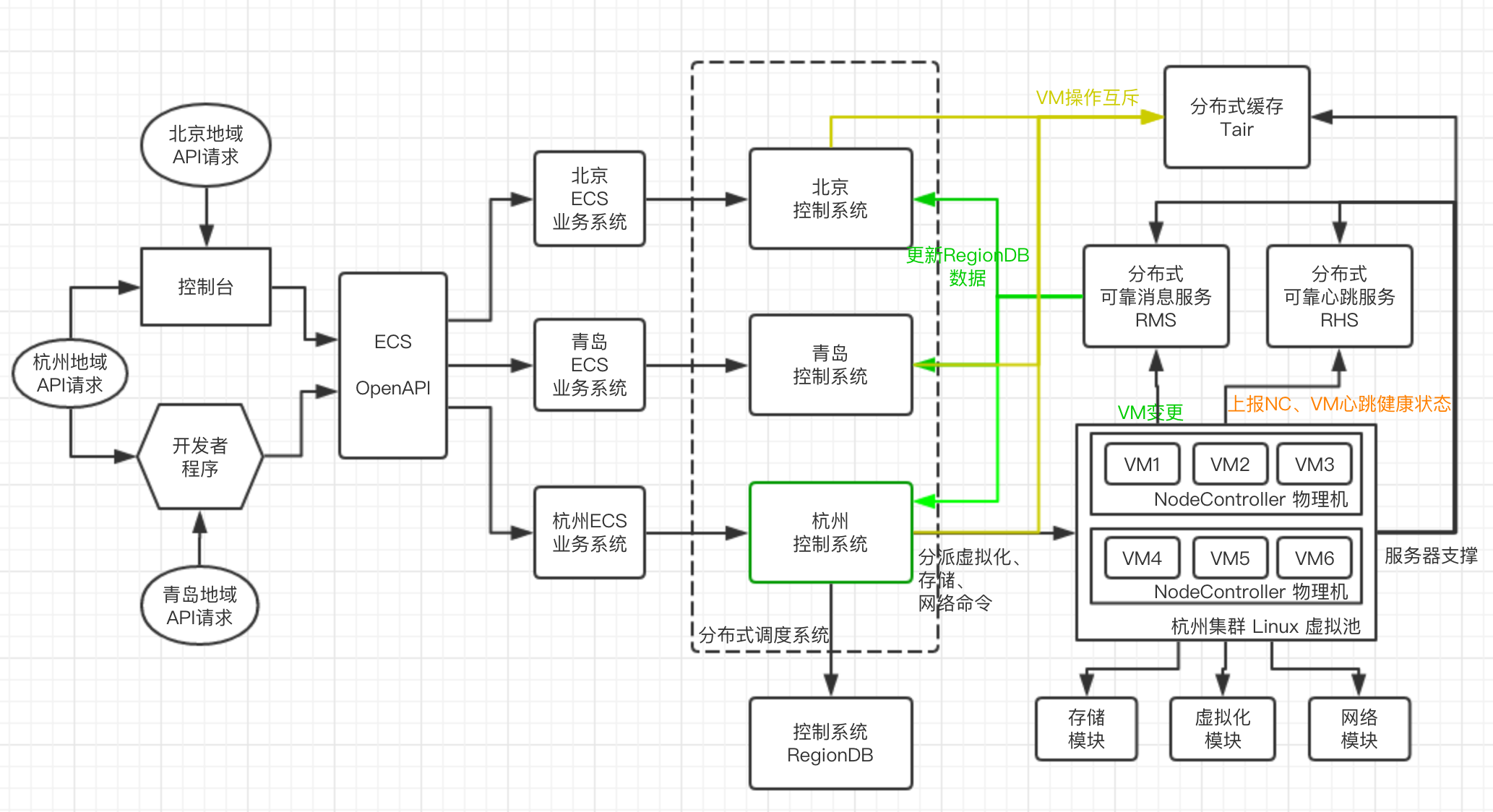 ECS控制系统架构