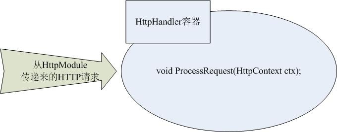 HttpHandlerProcessRequest