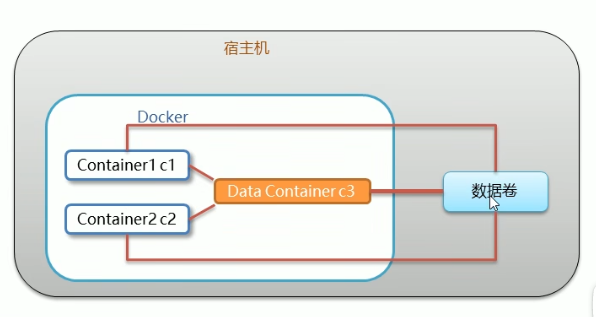 数据卷容器