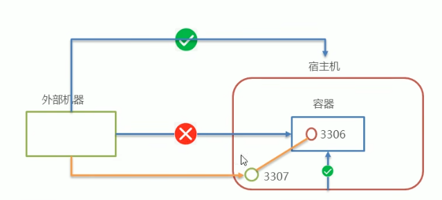 容器通信