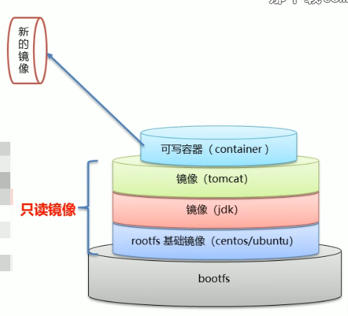 Tomcat镜像组成