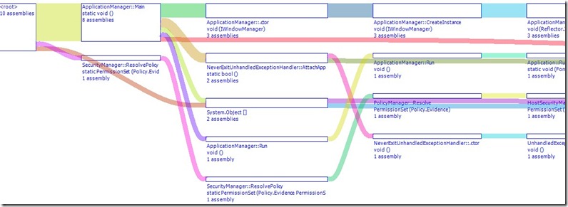 assemble graph