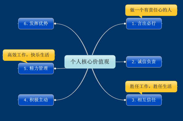 敏捷个人第六次练习讨论:个人价值观练习