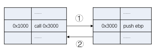 <span role="heading" aria-level="2">x86平台inline hook原理和实现