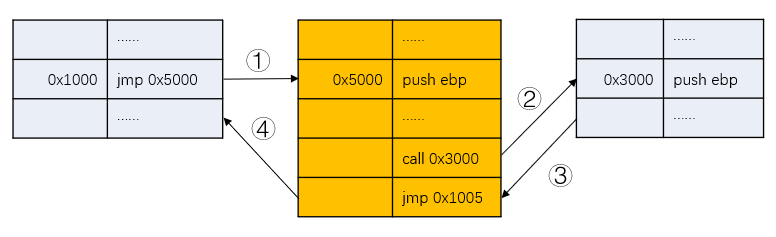 <span role="heading" aria-level="2">x86平台inline hook原理和实现