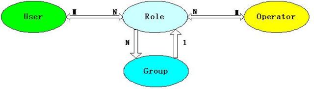 关于用户角色权限的一点想法(1)     选择自 biggie 的 Blog