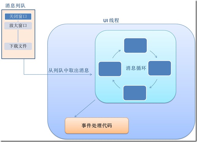 消息循环