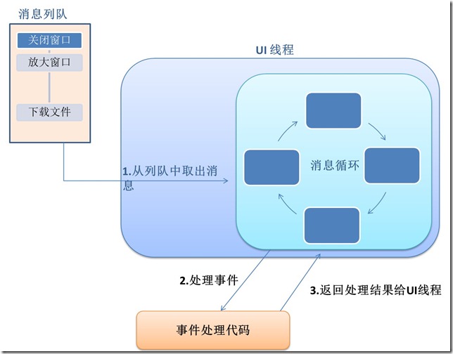 其他线程