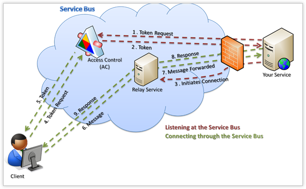 Azure AppFabric