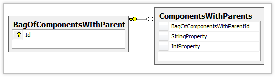 BagOfComponentsWithParent