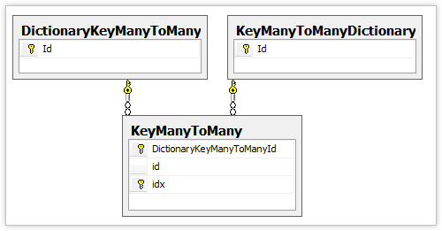 DictionaryKeyManyToMany