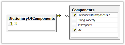 DictionaryOfComponents