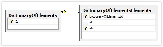 DictionaryOfElements