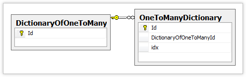 DictionaryOfOneToMany