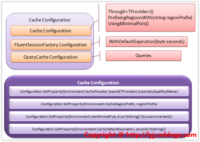 ICacheConfiguration