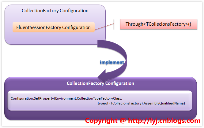 ICollectionFactoryConfiguration