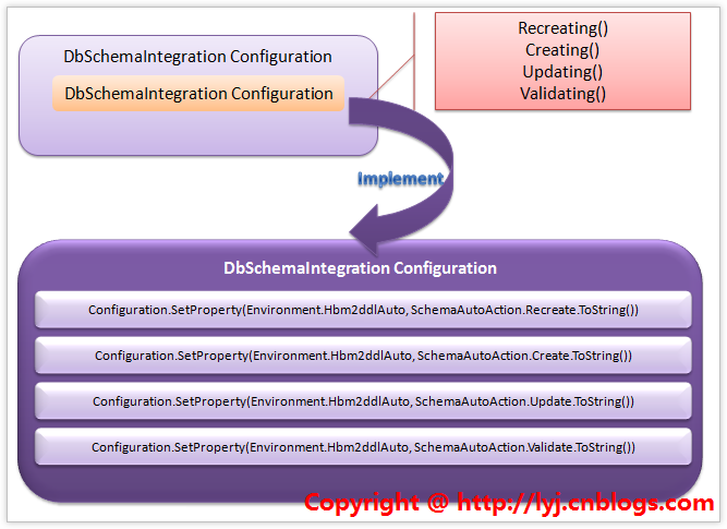 IDbSchemaIntegrationConfiguration