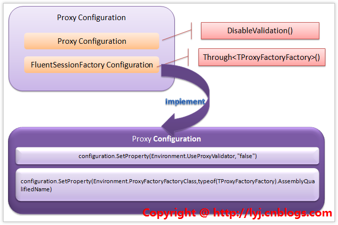 IProxyConfiguration