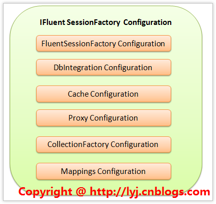 IFluentSessionFactoryConfiguration