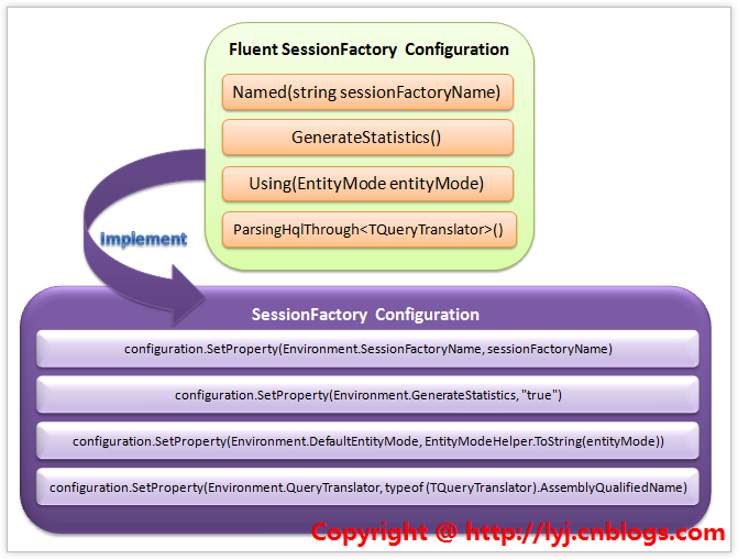 IFluentSessionFactoryConfiguration