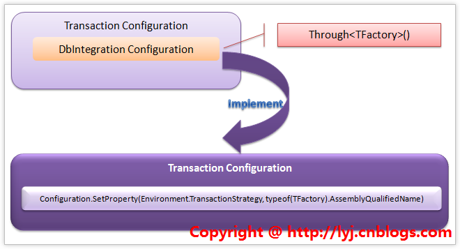 ITransactionConfiguration