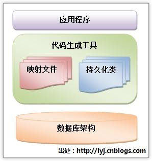 数据库驱动开发模型