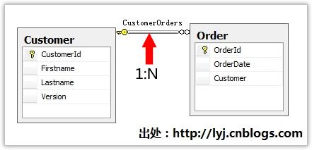 外键关系\父子关系\一对多关系