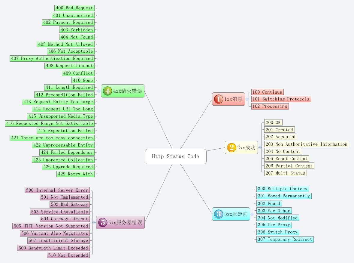 Http Status Code