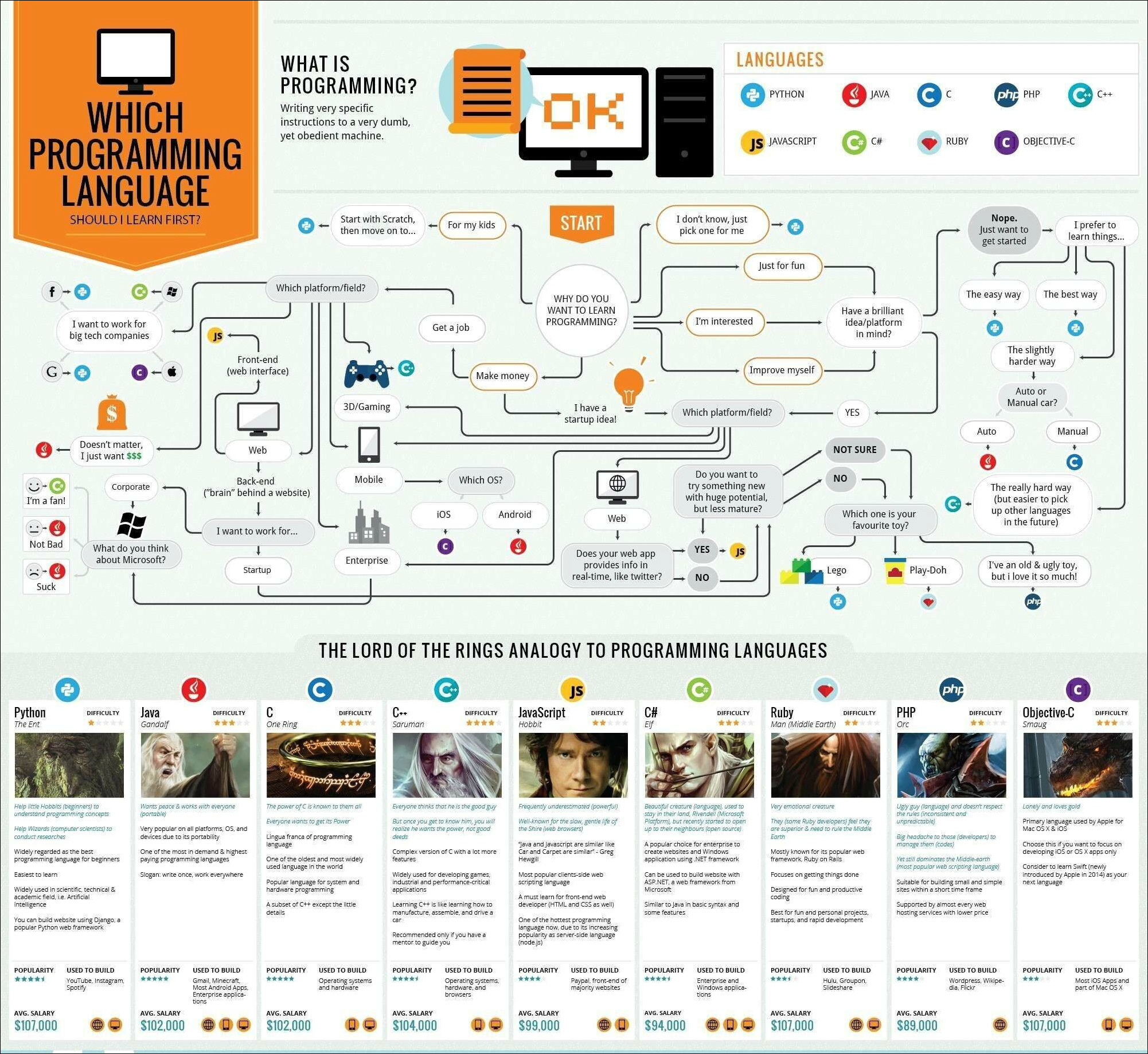 Which programming language should I learn first?