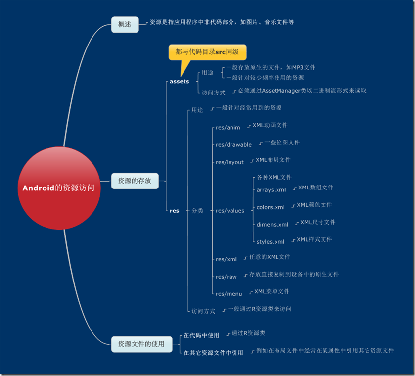 Android的资源访问 (2)