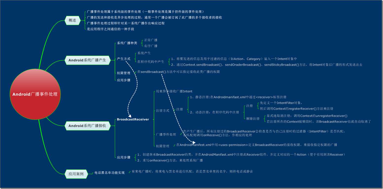 Android广播事件处理 (2)