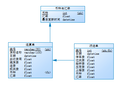 币种设计ER图