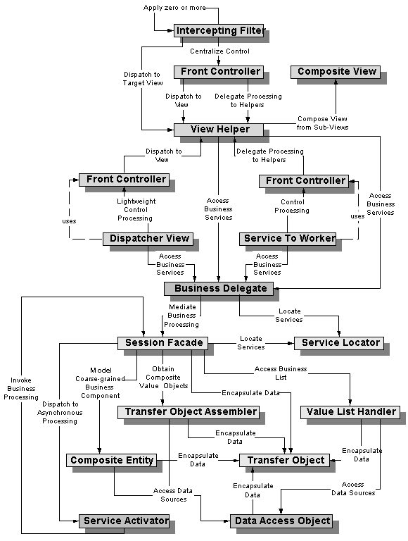 A piecture of J2EE Core Patterns